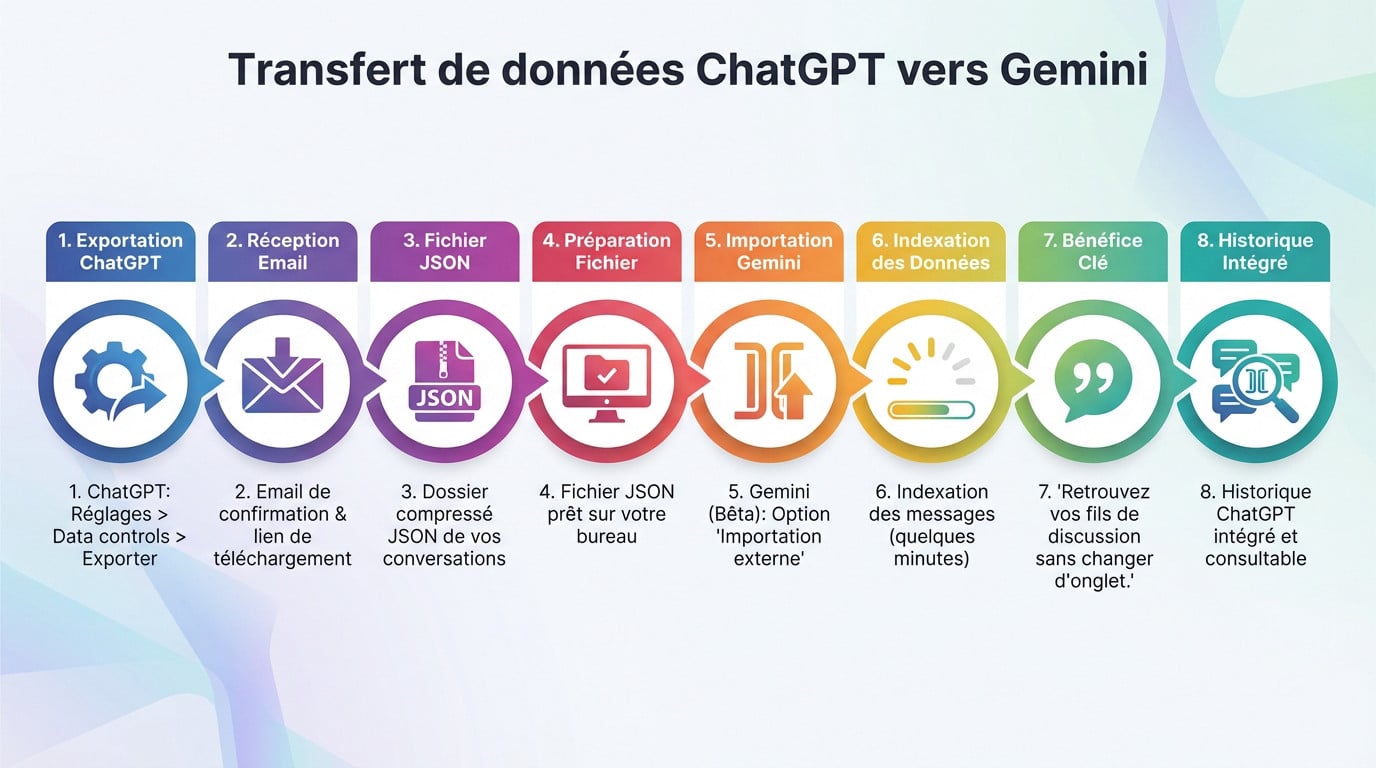 Interface de transfert de données montrant l'importation de l'historique ChatGPT vers Google Gemini