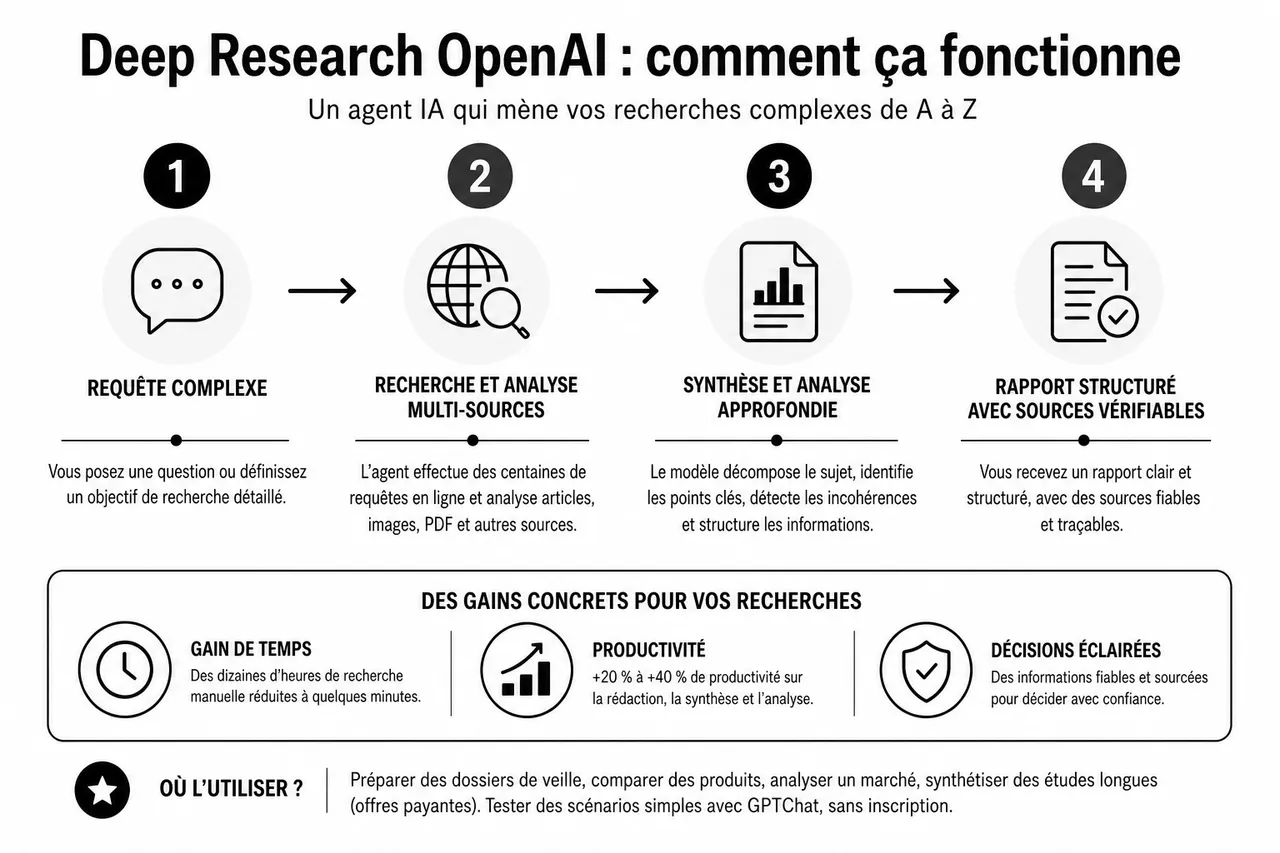 IA OpenAI en 2026 : ce que vous pouvez faire concrètement avec ces modèles , Recherche approfondie et nouvelles capacités des modèles OpenAI