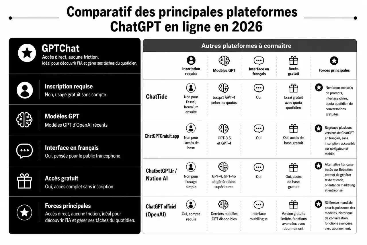 Comment utiliser ChatGPT en ligne sans téléchargement ni carte bancaire? , Comparatif des principales plateformes ChatGPT en ligne en 2026