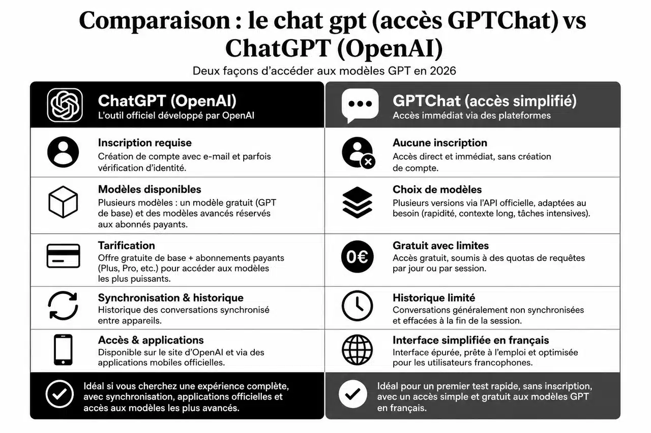 Le ChatGPT pour les nuls: première prise en main pas à pas , Comparaison: le chat gpt (accès GPTChat) vs ChatGPT (OpenAI)
