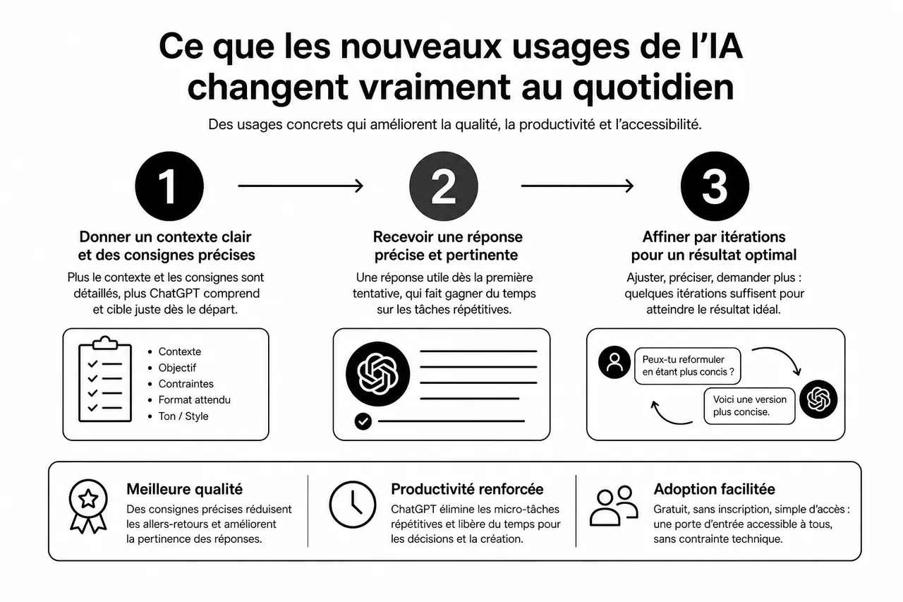5 usages concrets de l’intelligence artificielle et de ChatGPT pour gagner du temps au quotidien , Ce que les nouveaux usages de l’IA changent vraiment au quotidien