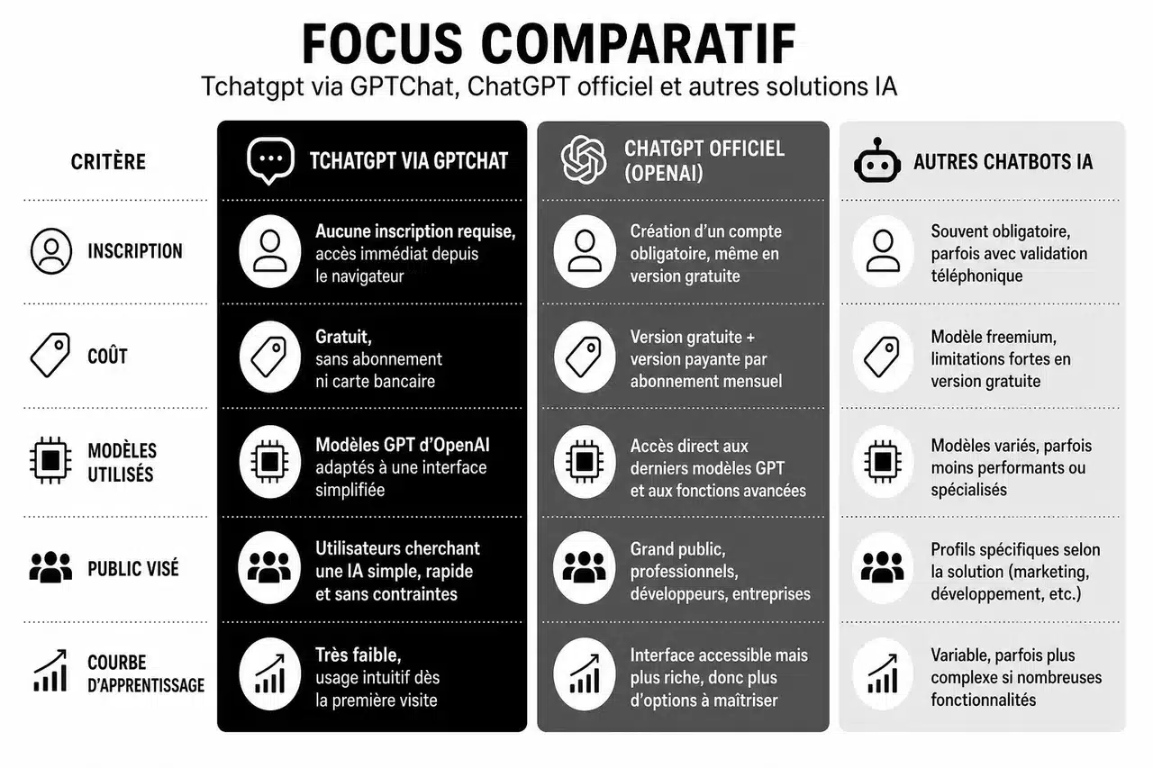 Tout savoir sur ChatGPT: guide complet pour débutants et utilisateurs avancés , Focus comparatif: Tchatgpt, ChatGPT officiel et autres solutions IA