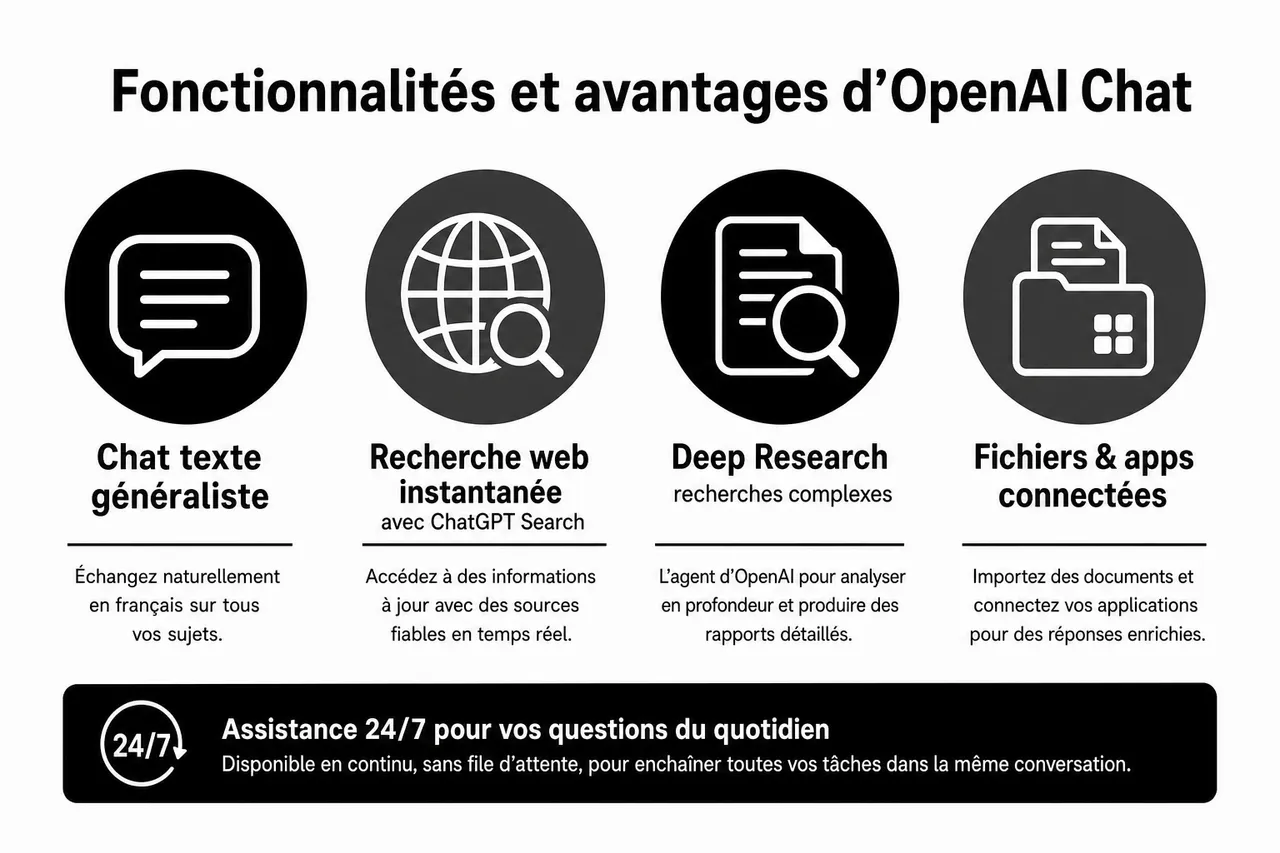 OpenAI Chat en ligne et autres options pour chatter avec une IA en français , Fonctionnalités et avantages d’OpenAI Chat