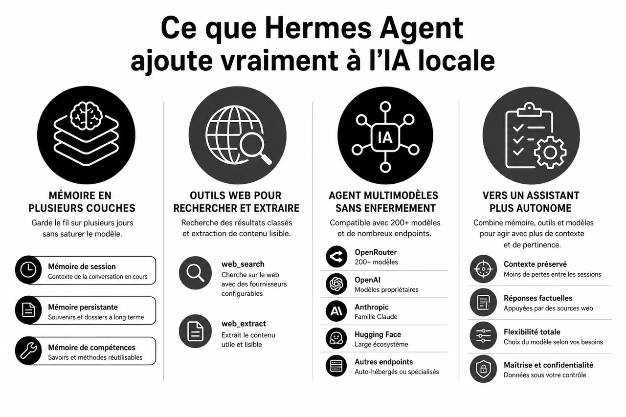 Hermes Agent: l'alternative open source gratuite pour une IA conversationnelle avancée , Ce que Hermes Agent ajoute vraiment à l’IA locale
