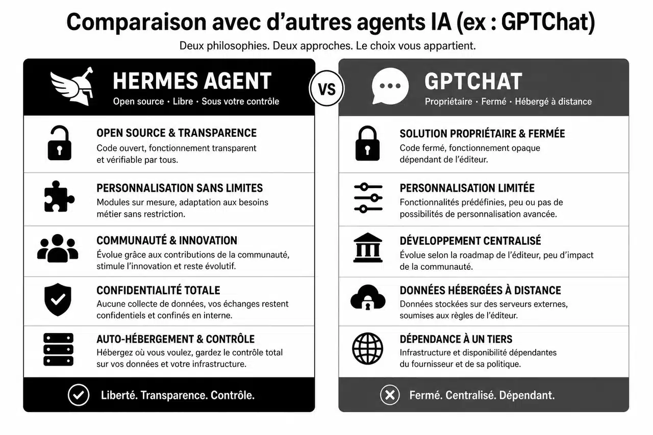 Hermes Agent: l'alternative open source gratuite pour une IA conversationnelle avancée , Comparaison avec d'autres agents IA (ex: GPTChat)