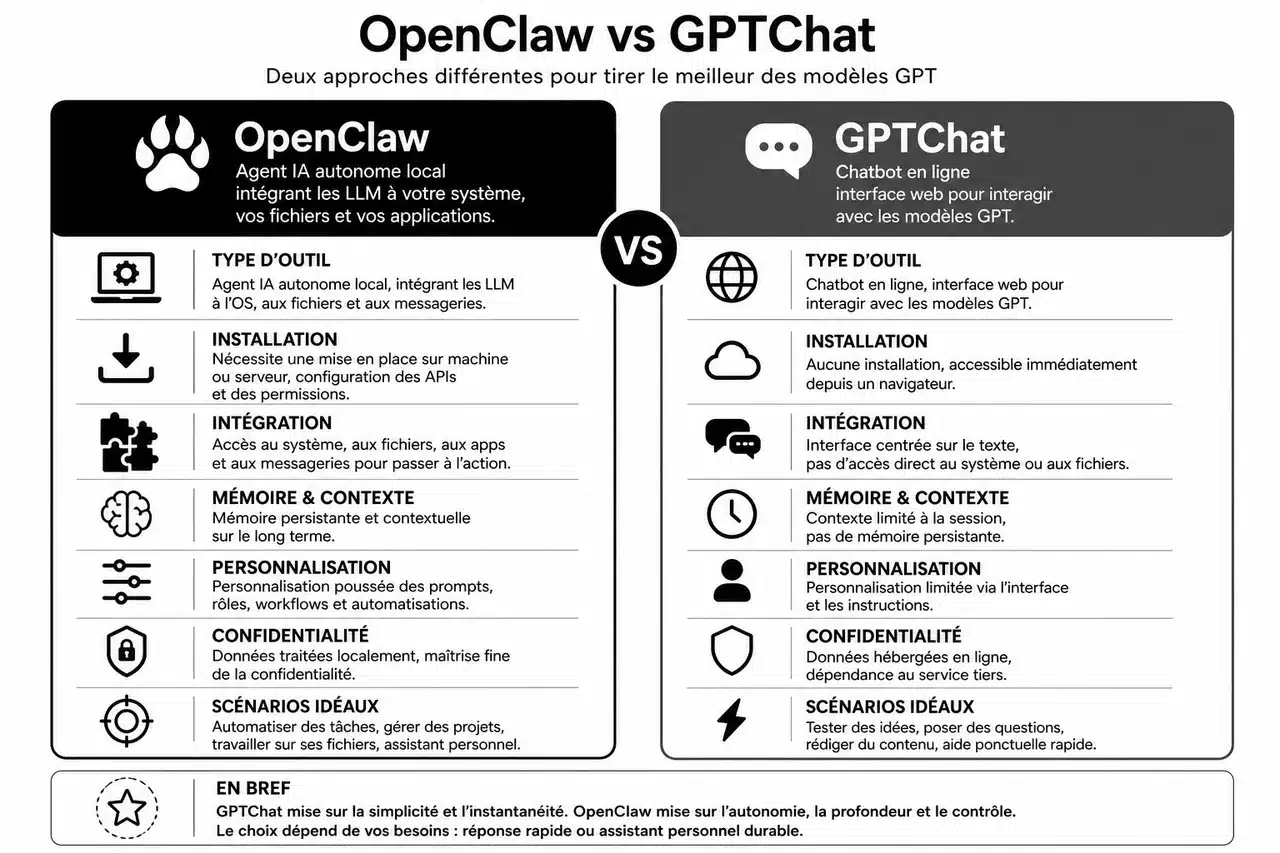 OpenClaw: l'assistant IA personnel à découvrir en 2026 , Comparaison entre OpenClaw, GPTChat et autres assistants IA