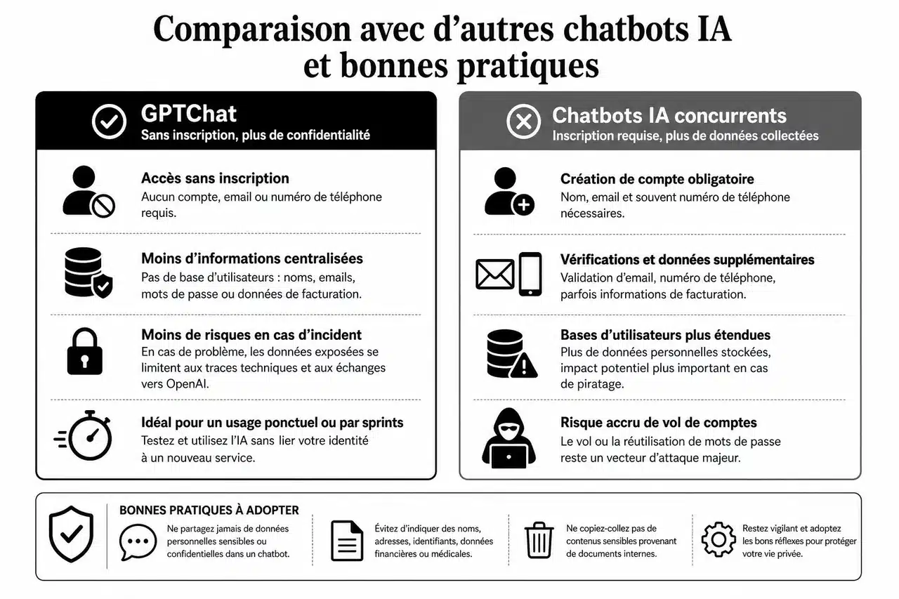 Données personnelles et chatbots IA, ce qu’il faut vraiment savoir avant de poser vos questions , Comparaison avec d’autres chatbots IA et bonnes pratiques
