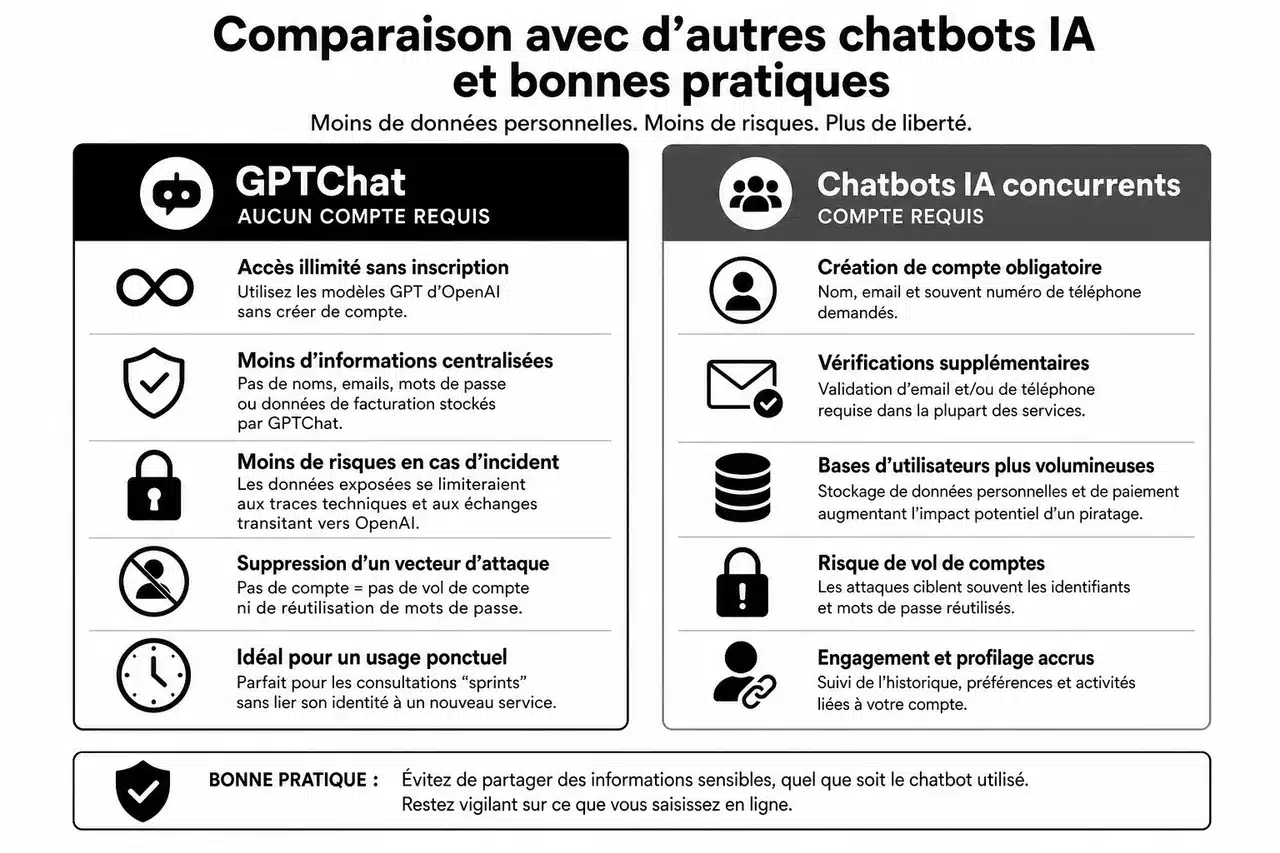 Données personnelles et chatbots IA, ce qu’il faut vraiment savoir avant de poser vos questions , Comparaison avec d’autres chatbots IA et bonnes pratiques