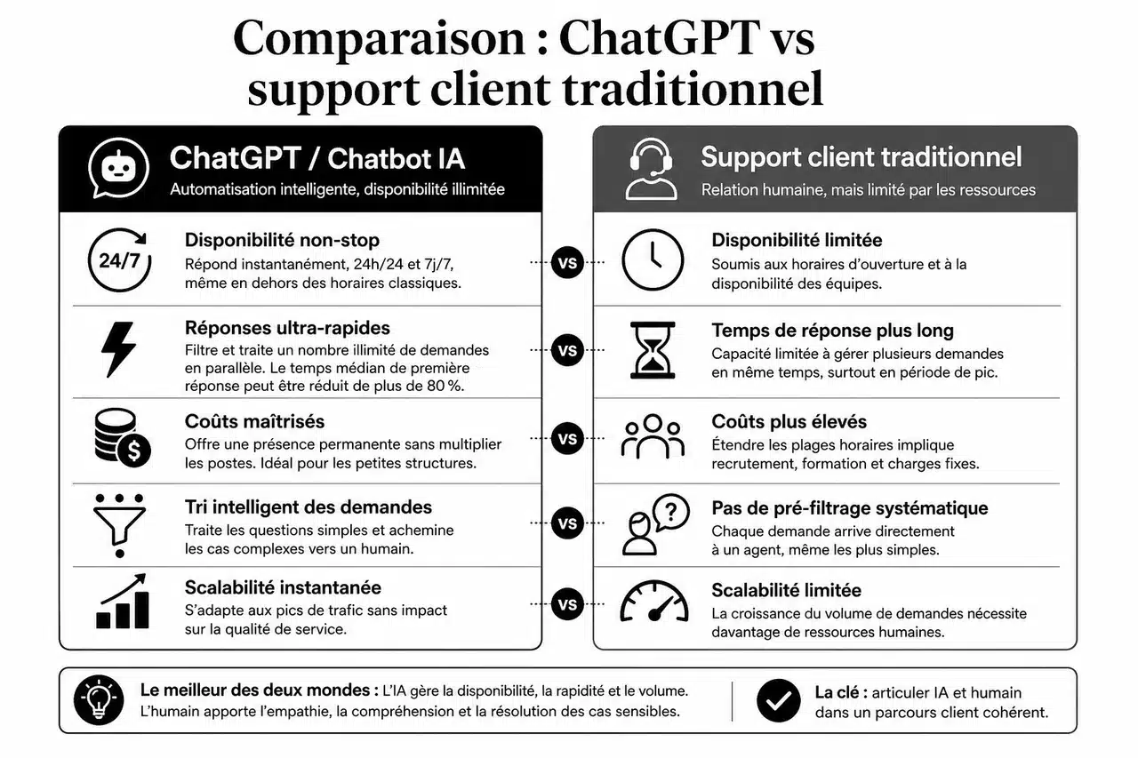 Faut-il intégrer un chatbot IA à votre support client quand vous démarrez en ligne? , Comparaison: ChatGPT vs support client traditionnel