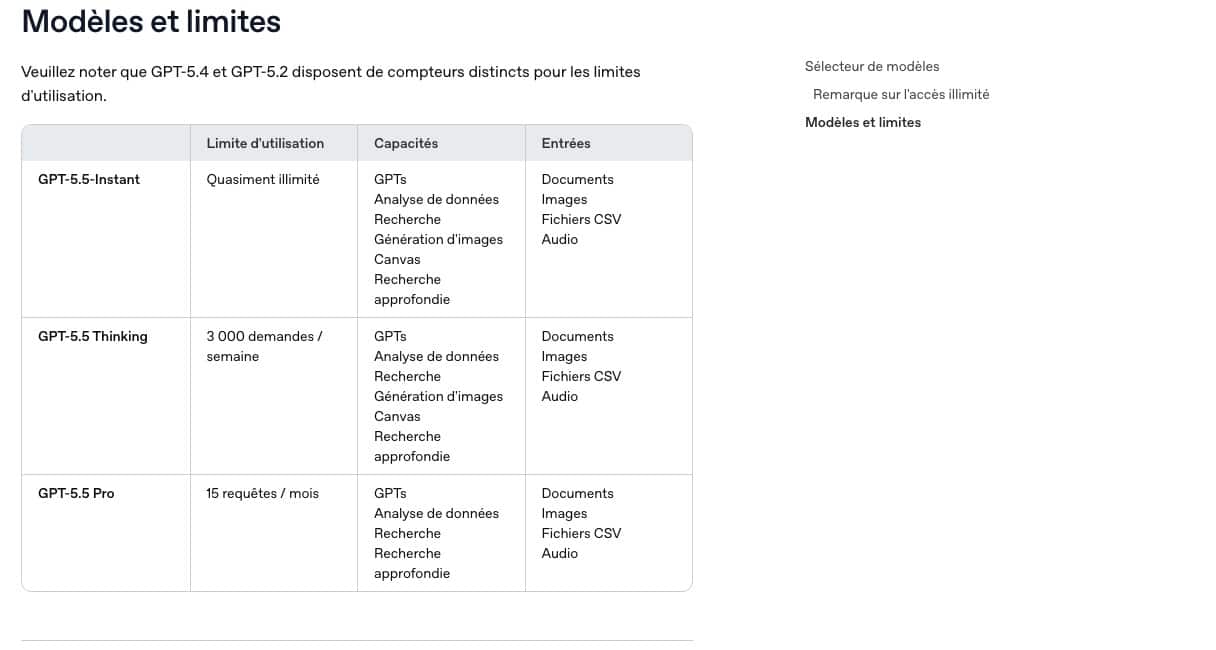 Tableau des limites d usage de ChatGPT Business, 3000 demandes par semaine et 15 requetes par mois